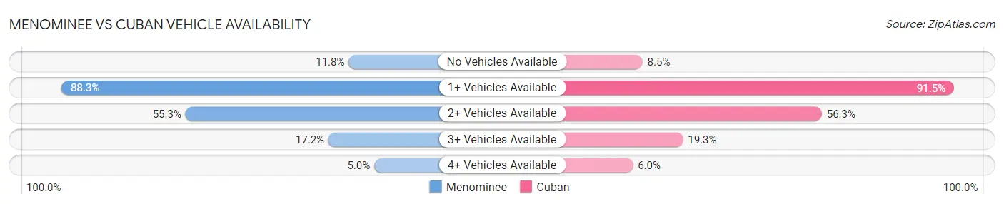 Menominee vs Cuban Vehicle Availability