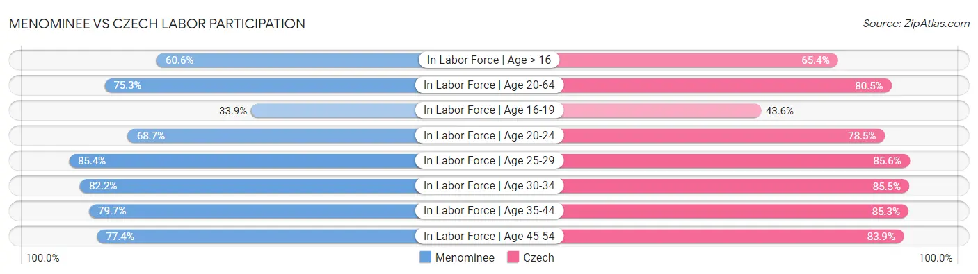 Menominee vs Czech Labor Participation