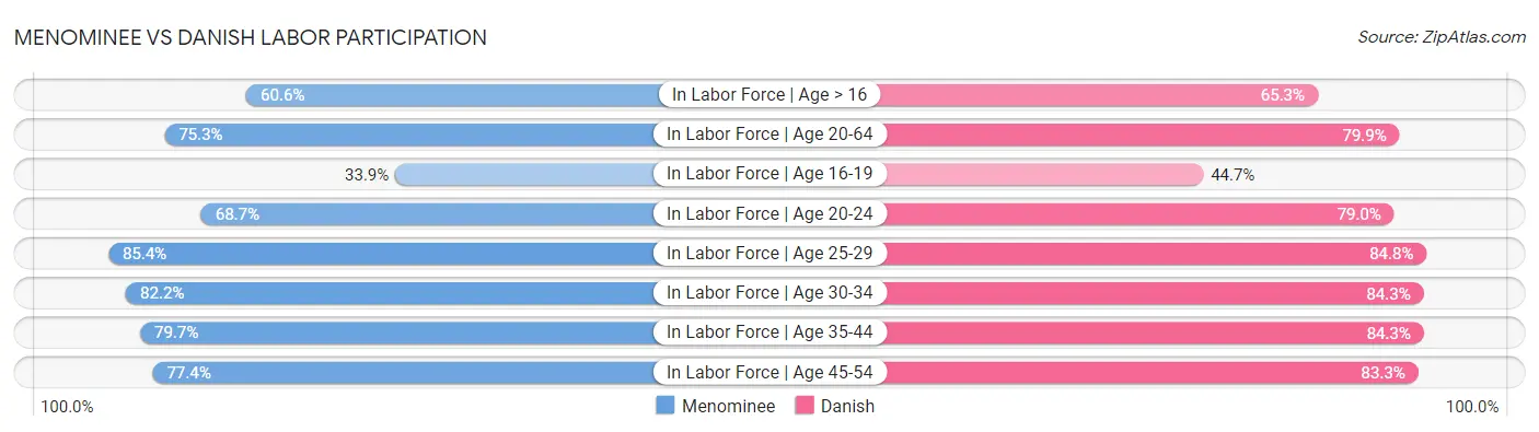 Menominee vs Danish Labor Participation