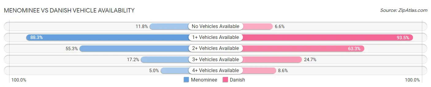 Menominee vs Danish Vehicle Availability