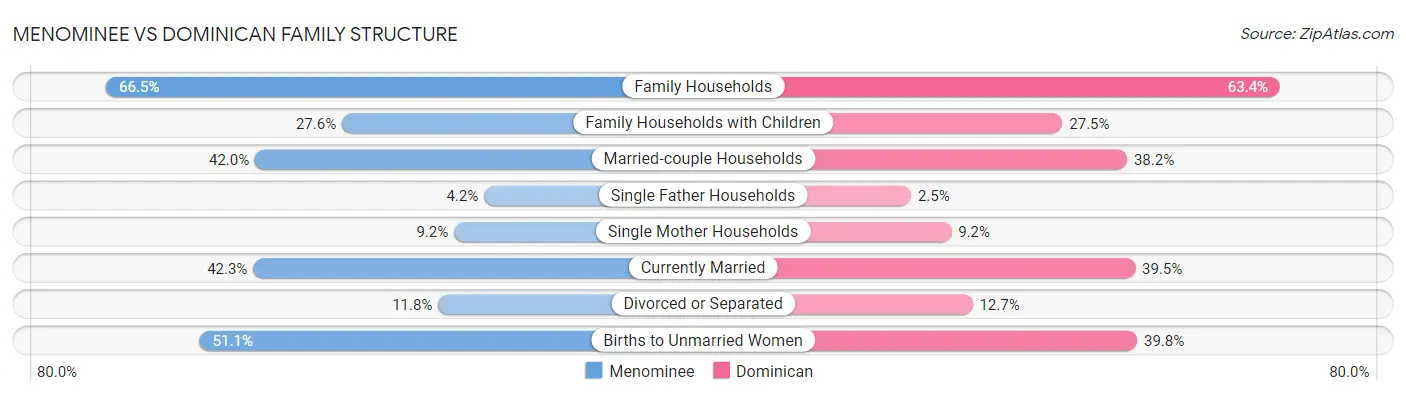 Menominee vs Dominican Family Structure