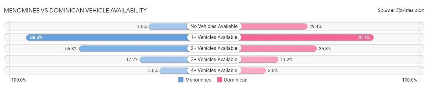 Menominee vs Dominican Vehicle Availability