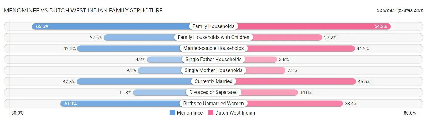 Menominee vs Dutch West Indian Family Structure