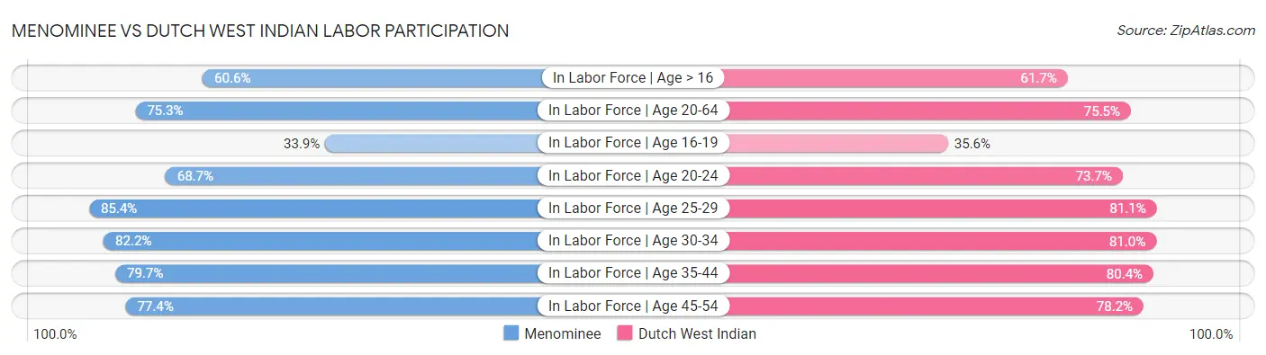 Menominee vs Dutch West Indian Labor Participation