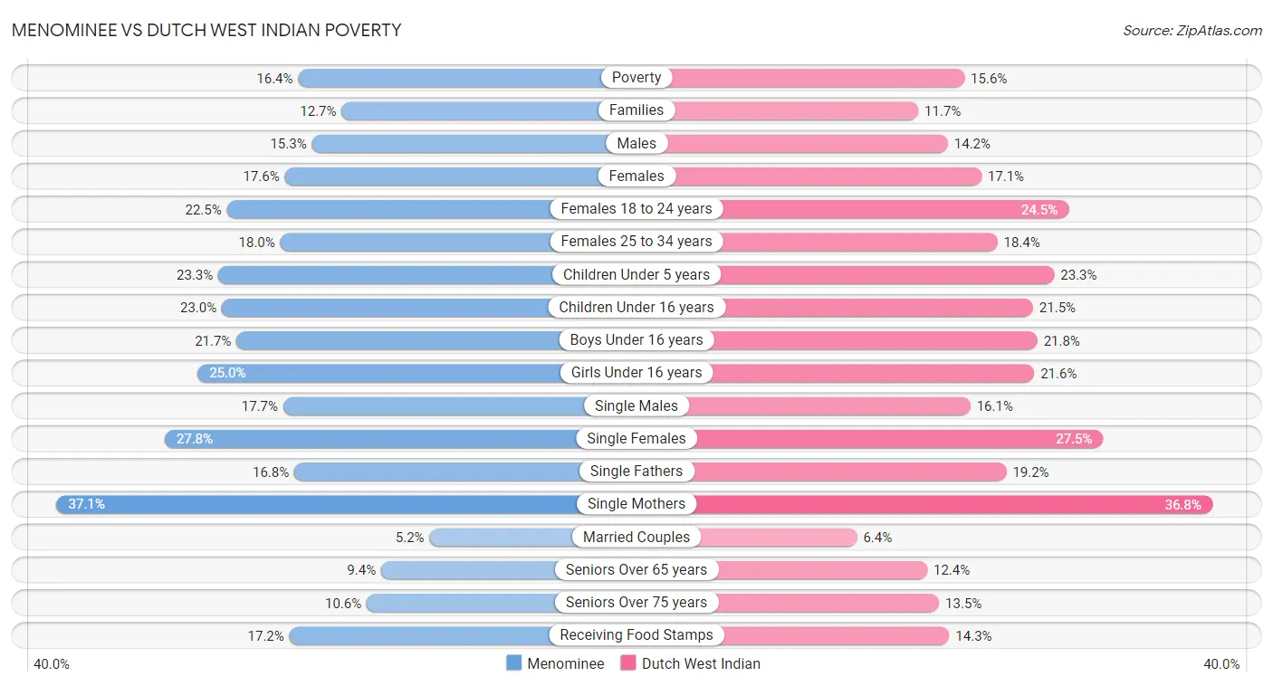 Menominee vs Dutch West Indian Poverty