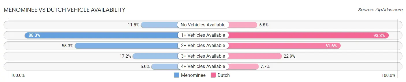 Menominee vs Dutch Vehicle Availability