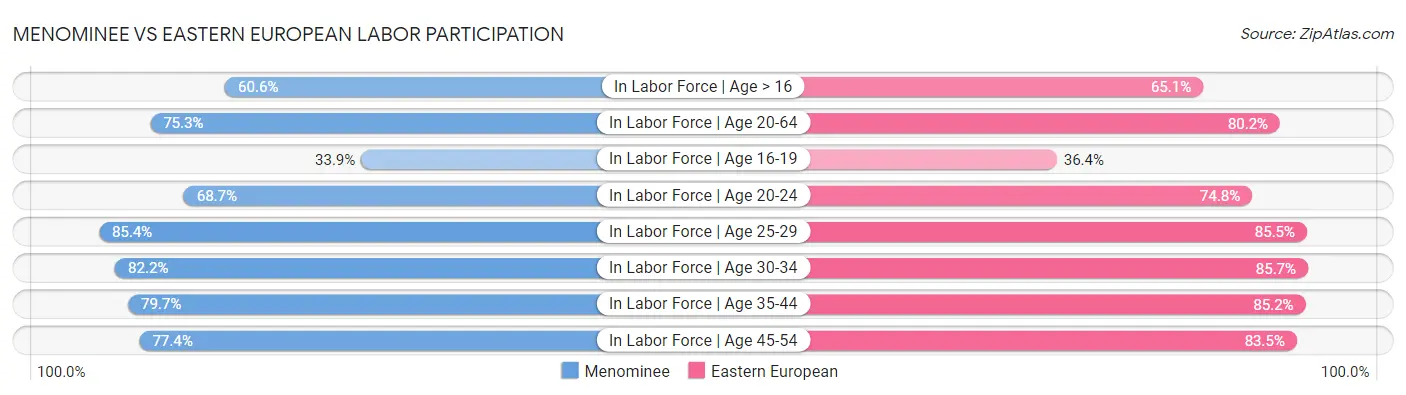 Menominee vs Eastern European Labor Participation
