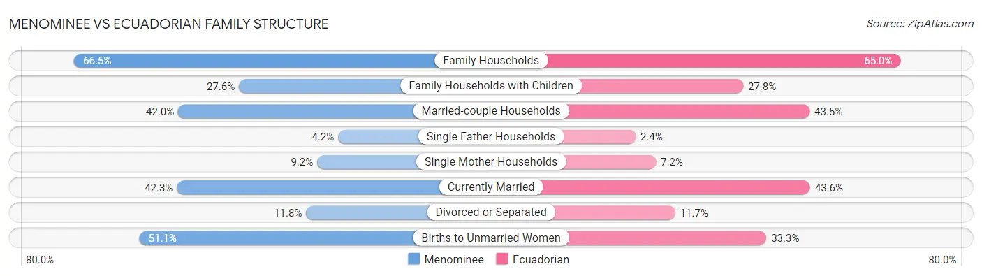 Menominee vs Ecuadorian Family Structure