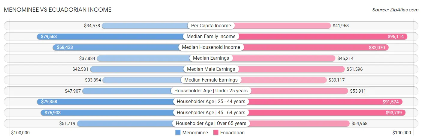 Menominee vs Ecuadorian Income