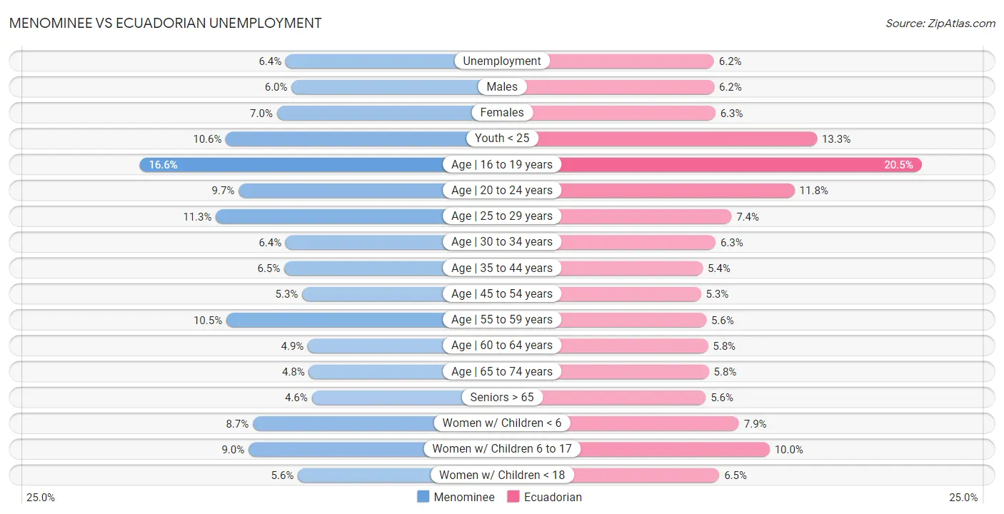 Menominee vs Ecuadorian Unemployment