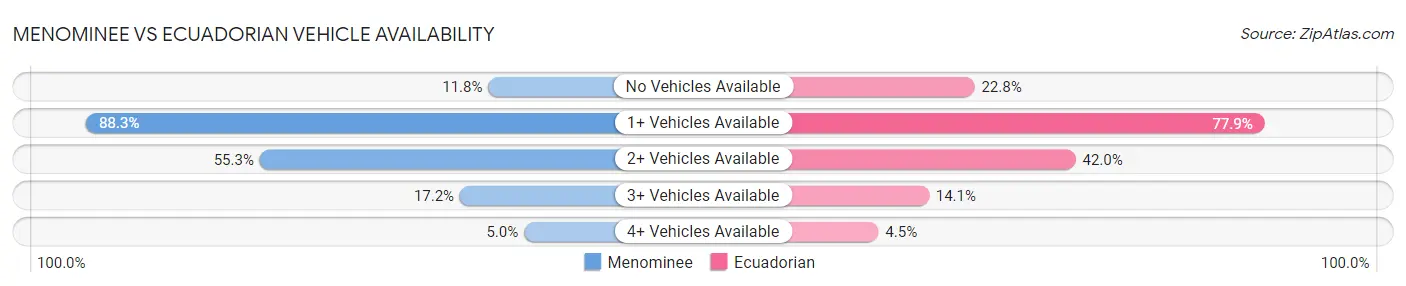 Menominee vs Ecuadorian Vehicle Availability