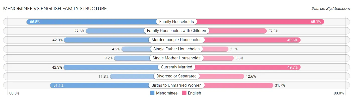 Menominee vs English Family Structure