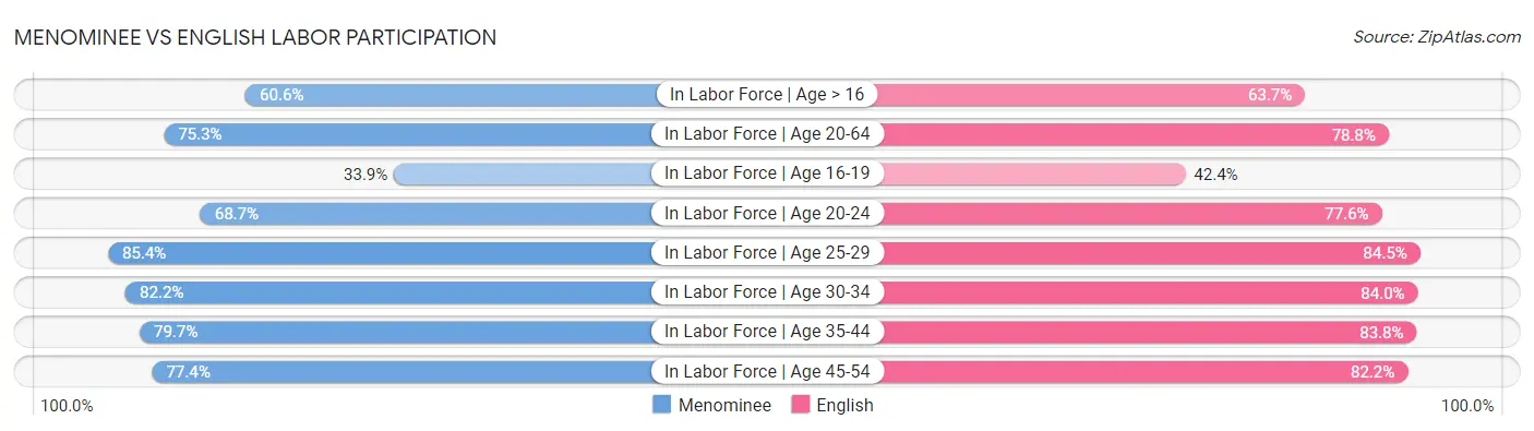 Menominee vs English Labor Participation