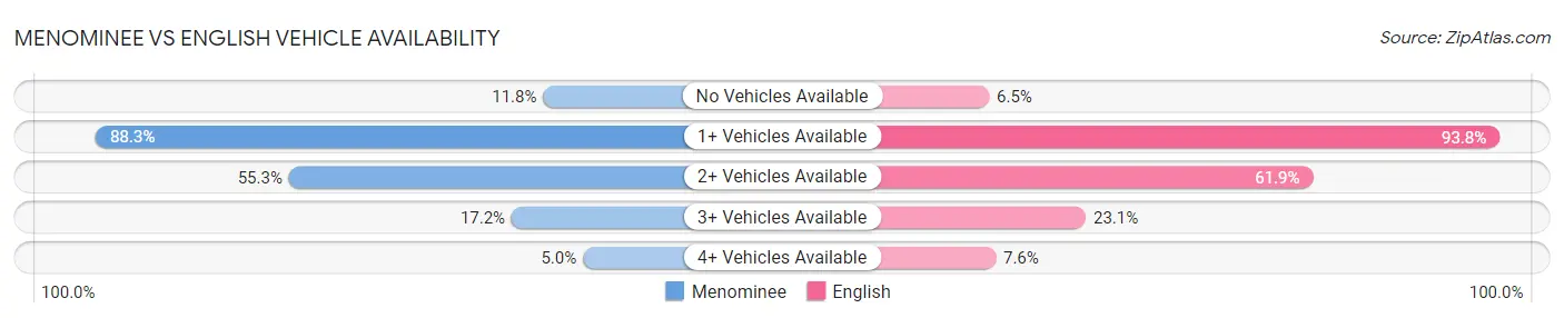 Menominee vs English Vehicle Availability