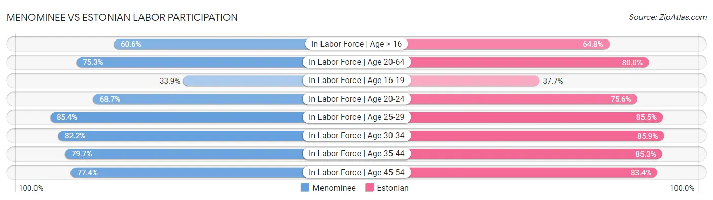 Menominee vs Estonian Labor Participation