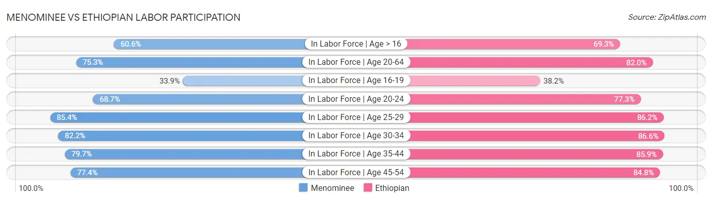 Menominee vs Ethiopian Labor Participation