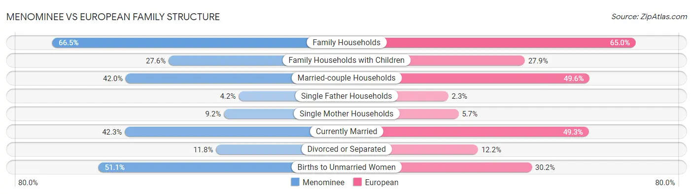 Menominee vs European Family Structure