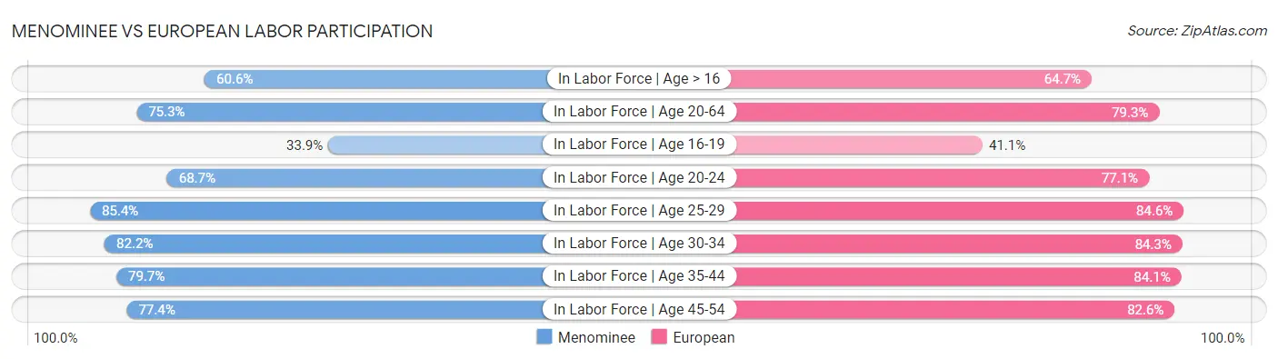 Menominee vs European Labor Participation