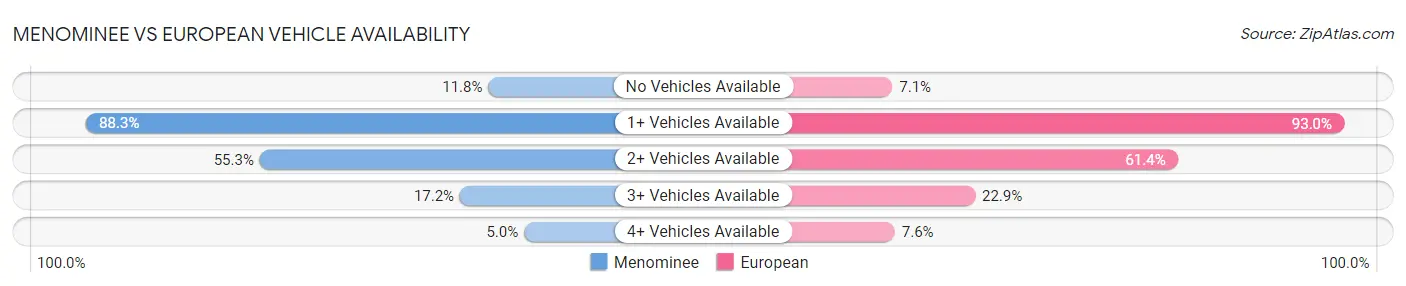 Menominee vs European Vehicle Availability