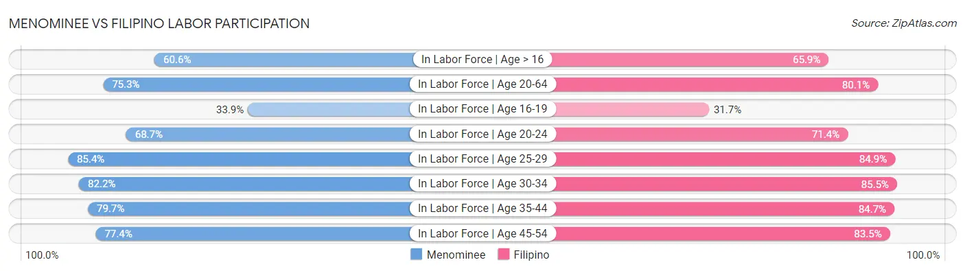 Menominee vs Filipino Labor Participation