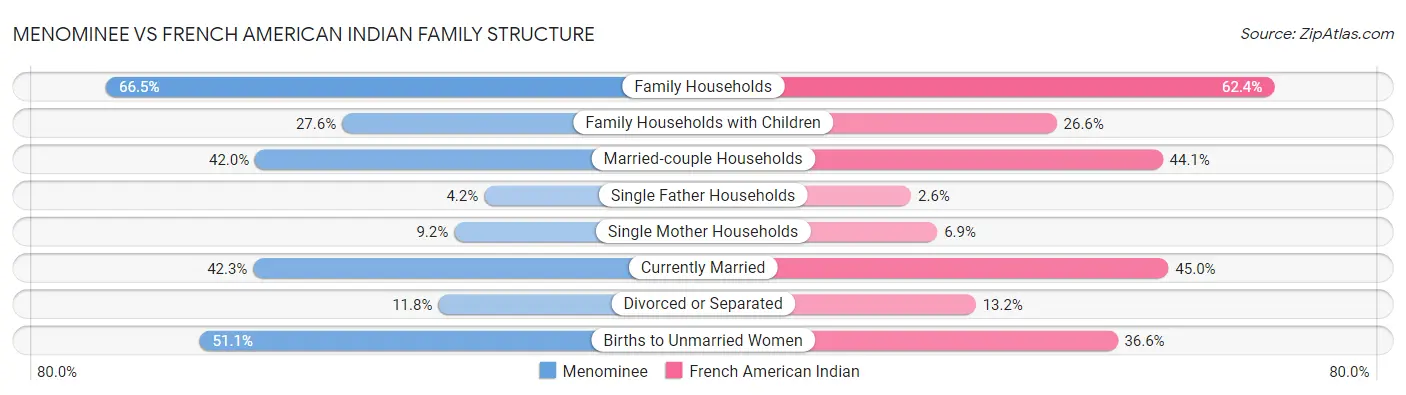 Menominee vs French American Indian Family Structure