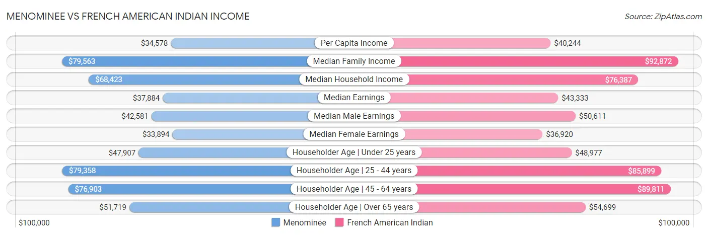 Menominee vs French American Indian Income