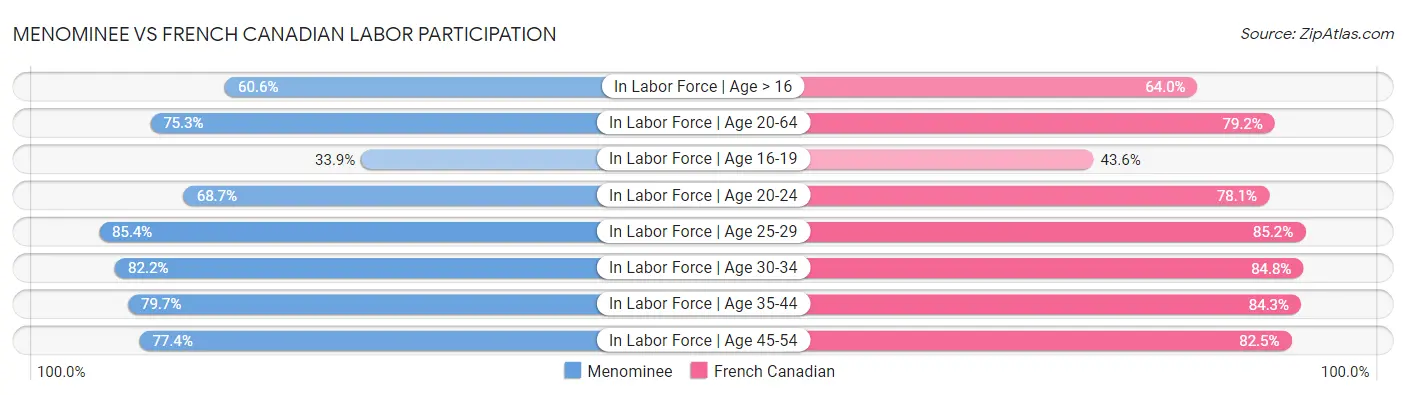Menominee vs French Canadian Labor Participation