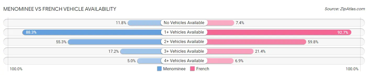 Menominee vs French Vehicle Availability