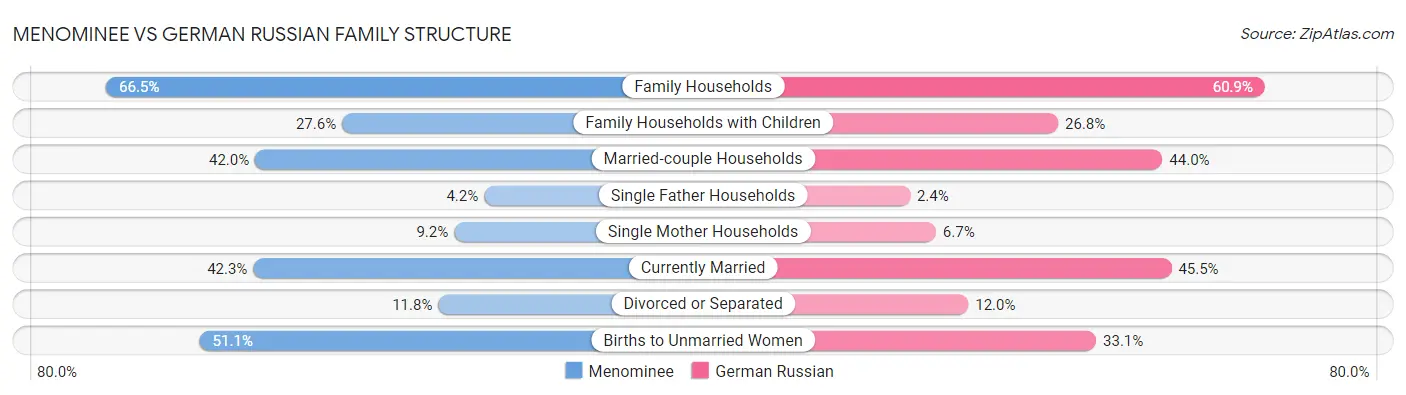 Menominee vs German Russian Family Structure
