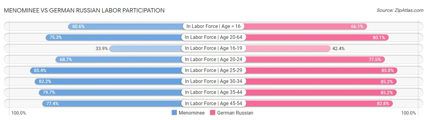 Menominee vs German Russian Labor Participation