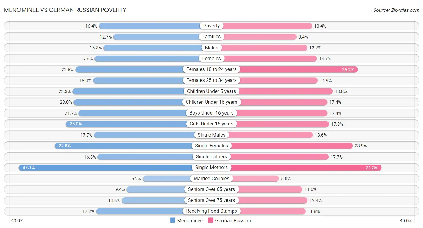 Menominee vs German Russian Poverty