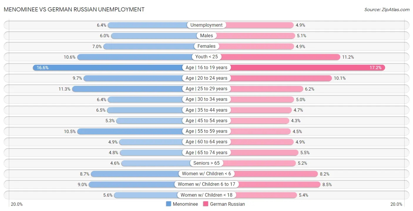 Menominee vs German Russian Unemployment