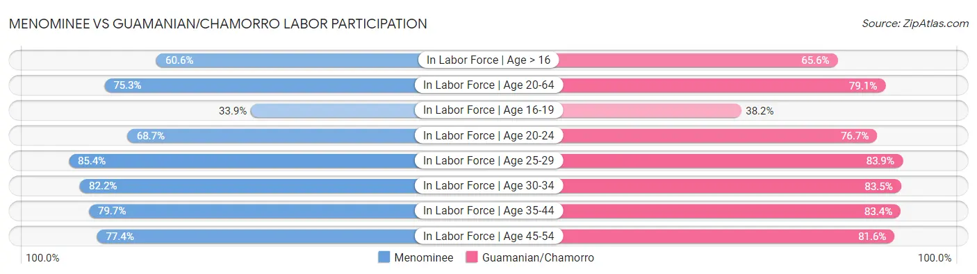 Menominee vs Guamanian/Chamorro Labor Participation