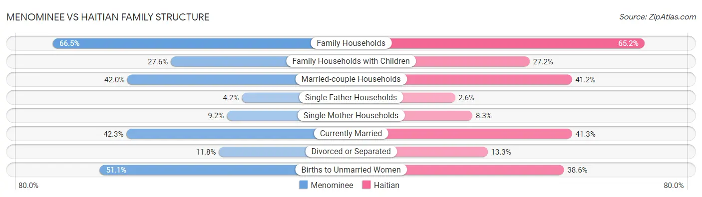 Menominee vs Haitian Family Structure