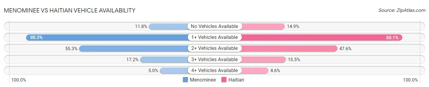 Menominee vs Haitian Vehicle Availability