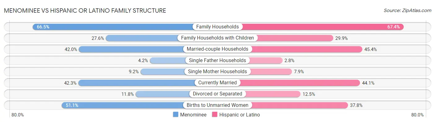 Menominee vs Hispanic or Latino Family Structure