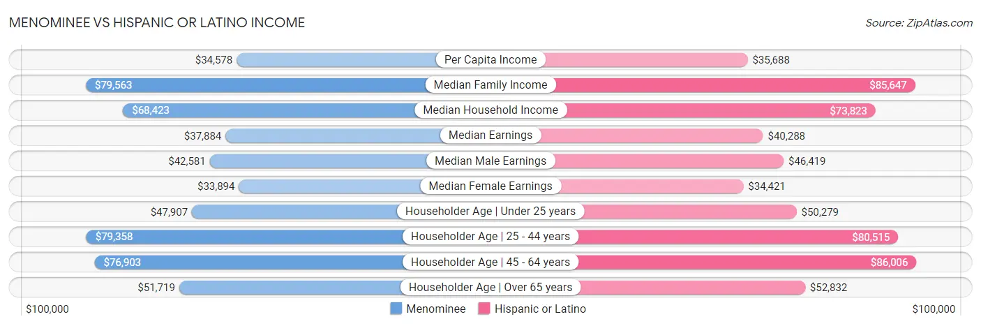 Menominee vs Hispanic or Latino Income