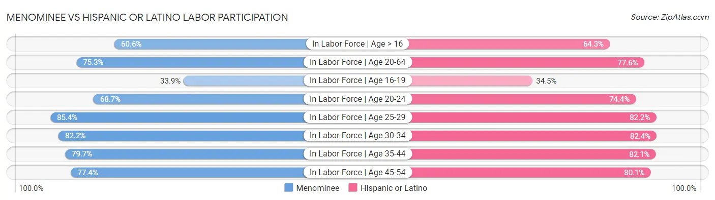 Menominee vs Hispanic or Latino Labor Participation
