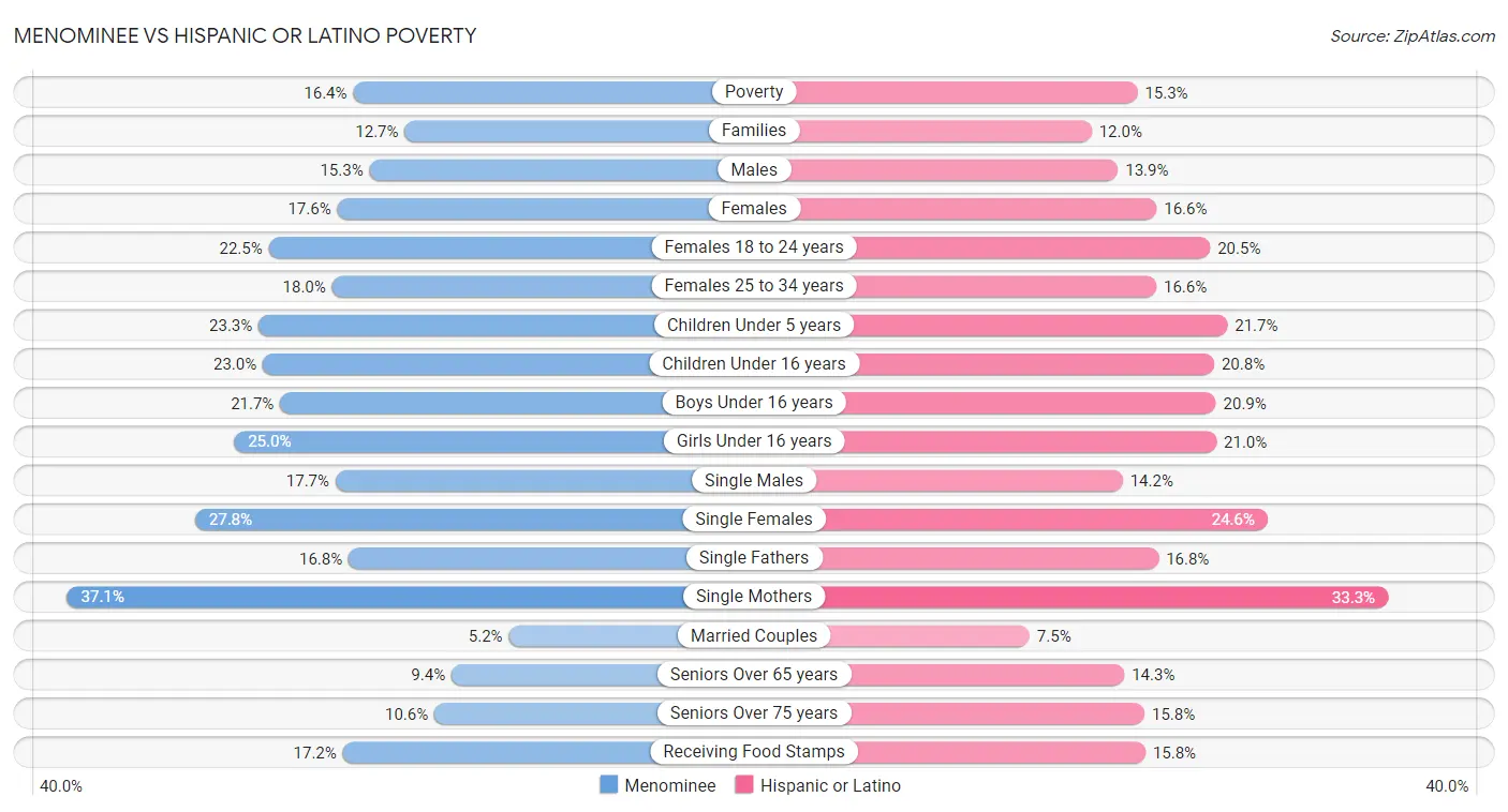 Menominee vs Hispanic or Latino Poverty