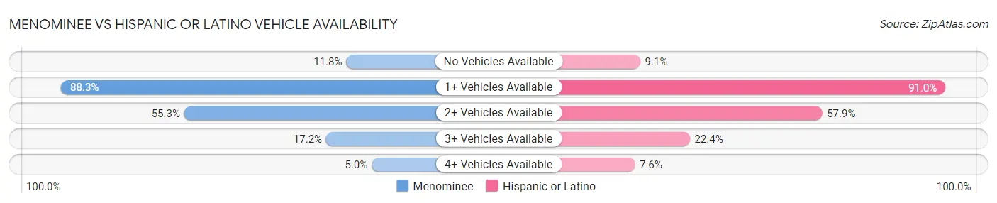 Menominee vs Hispanic or Latino Vehicle Availability