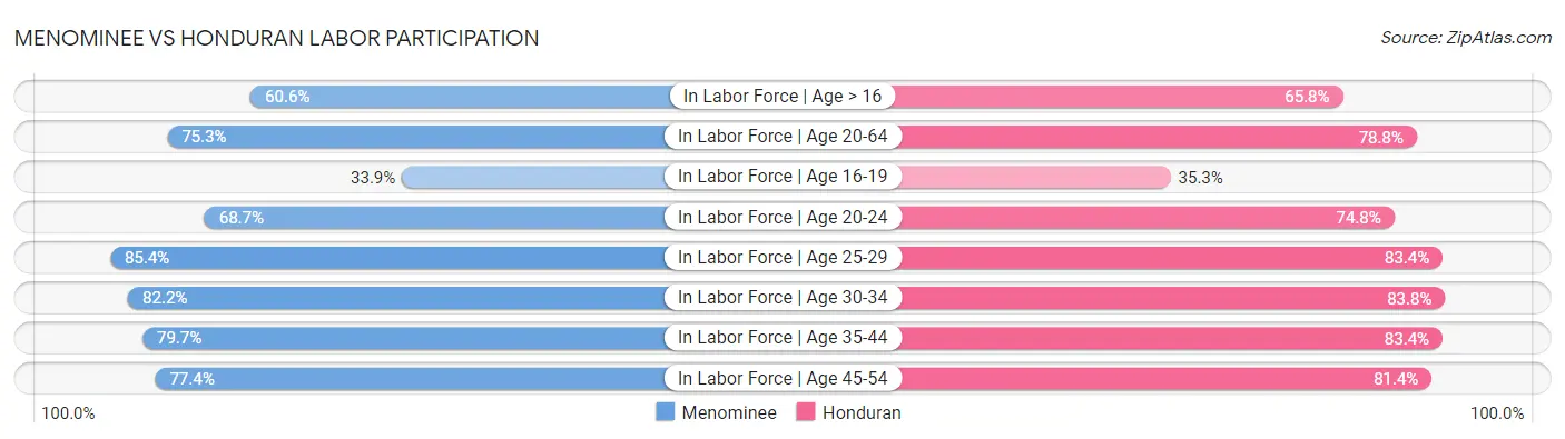 Menominee vs Honduran Labor Participation