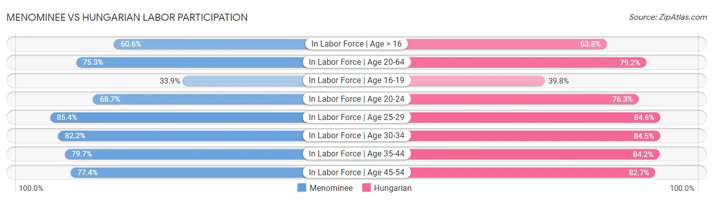 Menominee vs Hungarian Labor Participation