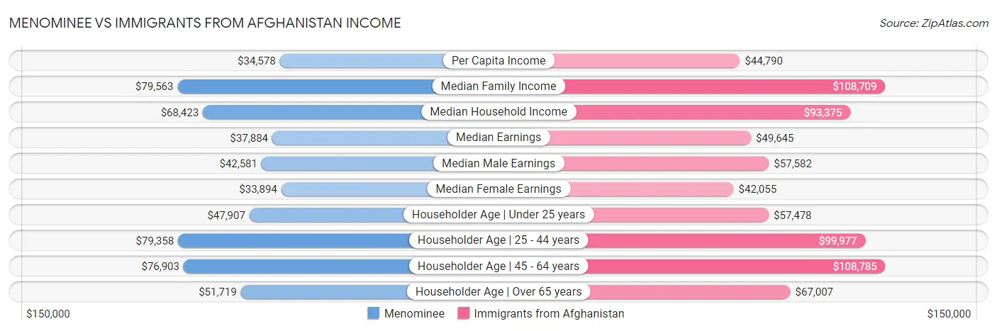 Menominee vs Immigrants from Afghanistan Income