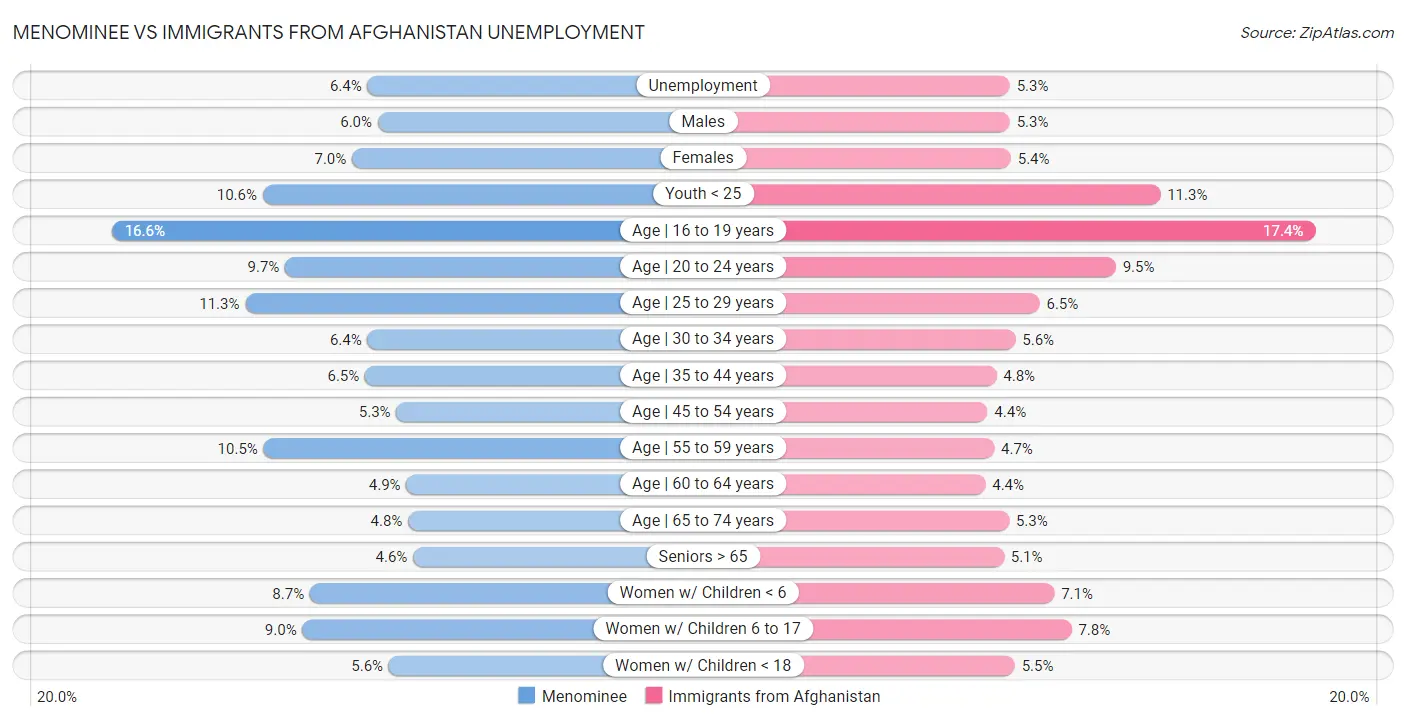 Menominee vs Immigrants from Afghanistan Unemployment