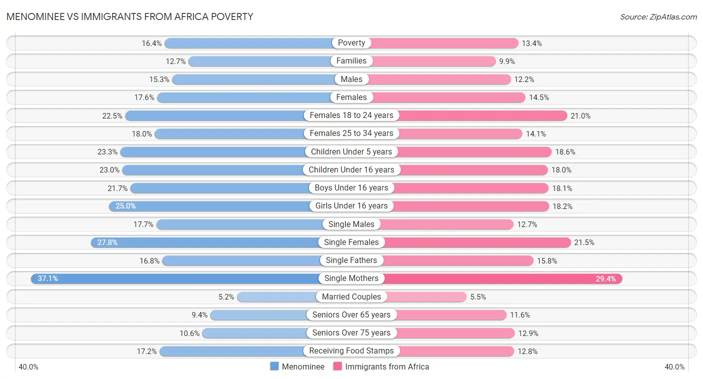 Menominee vs Immigrants from Africa Poverty