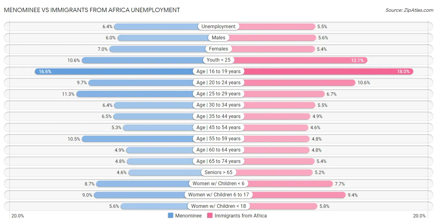 Menominee vs Immigrants from Africa Unemployment