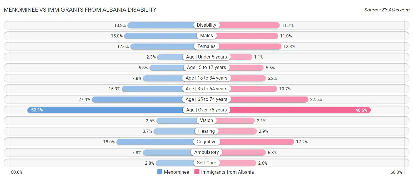 Menominee vs Immigrants from Albania Disability