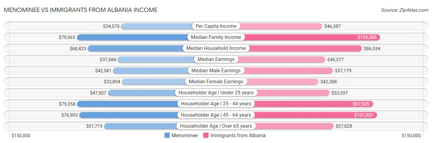 Menominee vs Immigrants from Albania Income