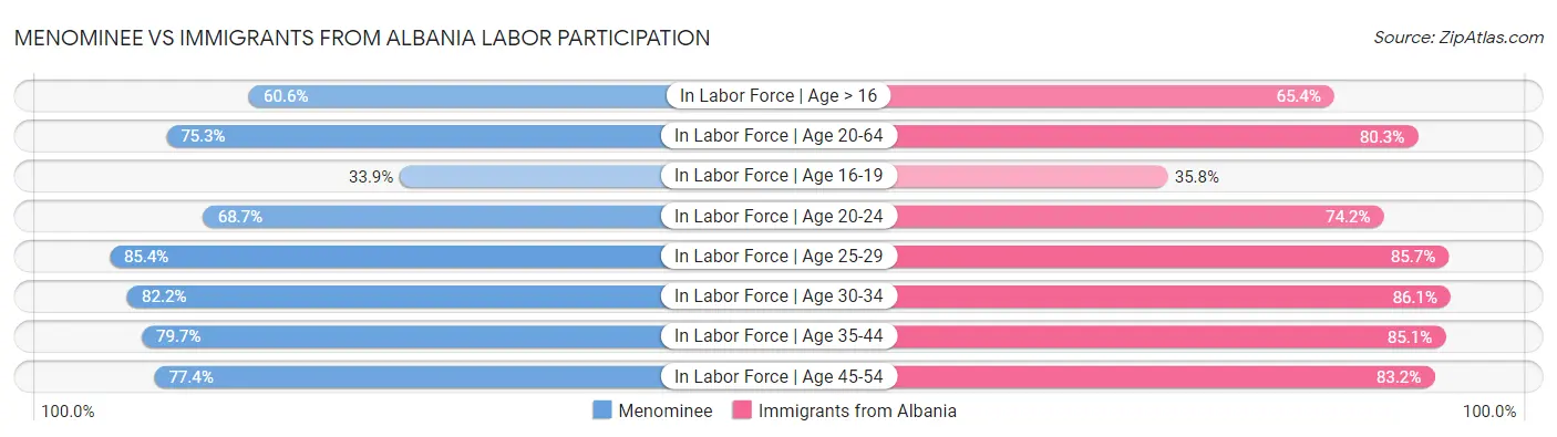Menominee vs Immigrants from Albania Labor Participation