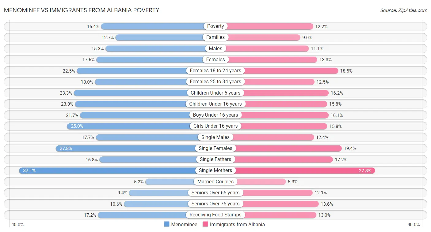 Menominee vs Immigrants from Albania Poverty